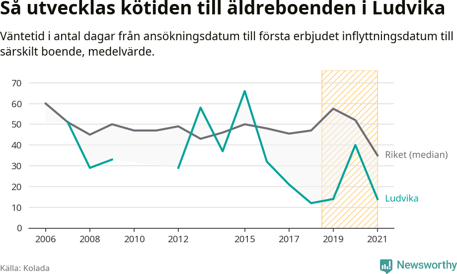 Graf:Väntetid till särskilt boende i Ludvika kommun och riket